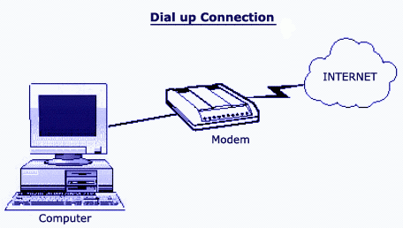dial up